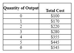 Exhibit 21-11   Refer to Exhibit 21-11. Average variable cost at two units of output is A) $50. B) $60. C) $100. D) $110. E) There is not enough information provided to answer this question.