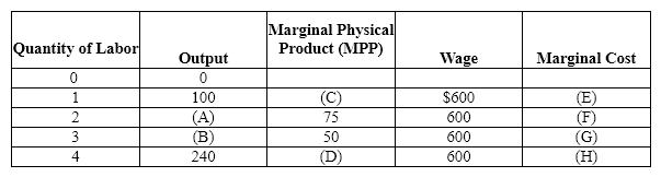 Exhibit 21-14   Assume that labor is the only variable input and that each additional laborer is paid $600. Refer to Exhibit 21-14. What is the marginal cost of producing this good with 3 and 4 laborers working [blanks (G) and (H) ], respectively? A) $200; $150 B) $60; $30 C) $12; $40 D) $6; $8