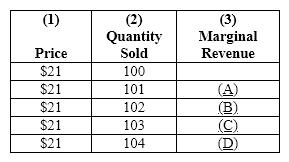 Exhibit 22-1 ​   Refer to Exhibit 22-1. The data in this table are relevant to a perfectly competitive firm because A) its total revenue is different at different levels of quantities sold. B) its total revenue is the same at all levels of quantities sold. C) it doesn't have to lower price to sell additional units of the product. D) marginal revenue is greater than price.