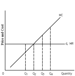 Exhibit 22-2 ​   Refer to Exhibit 22-2. For the firm that faces the demand curve in the exhibit, A) marginal revenue is increasing. B) price equals marginal revenue. C) if the firm maximizes profits, it produces the quantity of output at which average total cost equals marginal cost. D) marginal revenue equals marginal cost at all levels of output.