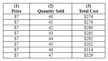 Exhibit 22-3 ​   Refer to Exhibit 22-3. Based upon the information provided in this table, what is the maximum profit this firm can earn? A) $65 B) $16 C) $6 D) $308