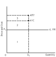 Exhibit 22-4 ​   Refer to Exhibit 22-4. The market equilibrium price is P<sub>1</sub> and the firm produces Q<sub>1</sub>. At this level of output, average variable cost and average total cost are indicated by the dots. Given this situation, the firm is A) receiving a profit equal to area 3. B) taking a loss equal to area 2 + area 3. C) earning total revenue equal to area 1 +  area 2. D) receiving a profit equal to area 2.
