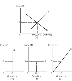 Exhibit 22-6 ​   Refer to Exhibit 22-6. A perfectly competitive firm operating in the market depicted in graph (1) faces the demand curve depicted in A) graph (1) -the same as the market demand curve. B) graph (2) . C) graph (3) . D) graph (4) .
