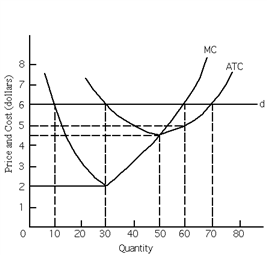 Exhibit 22-7 ​   Refer to Exhibit 22-7. At the profit-maximizing output level, the firm's total revenue is A) $60.00. B) $225.00. C) $300.00. D) $360.00. E) $420.00.