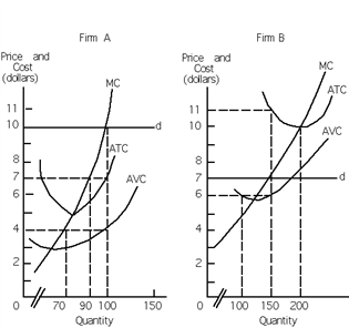 Exhibit 22-8 ​   Refer to Exhibit 22-8. What is the profit (loss) of firm A at the profit-maximizing (or loss-minimizing) level of production? A) $300 B) $270 C) $600 D) $400 E) -$300