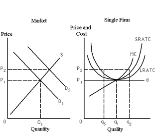 Exhibit 22-9 ​   Refer to Exhibit 22-9. Suppose that the market starts out at long-run competitive equilibrium with price equal to P<sub>1  </sub>and producing Q<sub>1 </sub>output, and then demand increases from D<sub>1</sub> to D<sub>2</sub>. As a consequence, the typical profit-maximizing firm will A) increase quantity produced by (q<sub>2</sub> - q<sub>1</sub>) . B) decrease quantity produced by (q<sub>2</sub> - q<sub>1</sub>) . C) decrease quantity produced by (q<sub>1</sub> - q<sub>3</sub>) . D) not change its output level because the demand curve it is facing did not change.