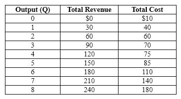 Exhibit 22-10   Refer to Exhibit 22-10.  Is it possible for this firm to produce  too much  output (in terms of profitability) ? A) Yes, any quantity above 5 units is too much output. B) Yes, any quantity above 6 units is too much output. C) Yes, any quantity above 7 units is too much output. D) No, it is not possible for this firm to produce too much output.