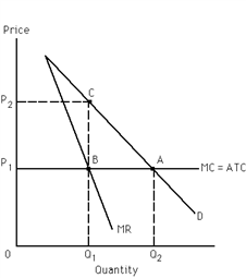 Exhibit 23-1   Refer to Exhibit 23-1. If the product is produced under single-price monopoly, what quantity will be produced and what price will be charged in order to maximize profit? A) Q<sub>2</sub> units at P<sub>1</sub> B) Q<sub>1</sub> units at P<sub>1</sub> C) Q<sub>1</sub> units at P<sub>2</sub> D) Q<sub>2</sub> units at P<sub>2</sub>