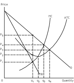 Exhibit 23-3   Refer to Exhibit 23-3. The level of output the profit-maximizing perfectly price-discriminating monopolist produces is A) q<sub>1</sub>. B) q<sub>2</sub>. C) q<sub>3</sub>. D) q<sub>4</sub>.