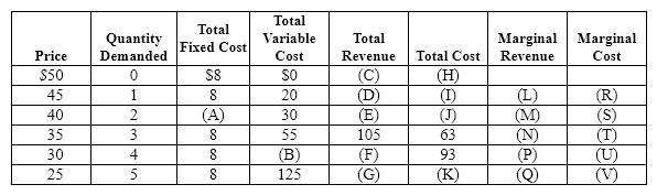 Exhibit 23-4   Refer to Exhibit 23-4. The profit-maximizing single-price monopolist's maximum profit is A) $22. B) $42. C) $82. D) $130. E) $140.