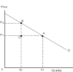 Exhibit 23-5   Refer to Exhibit 23-5. What area represents the revenue gained when price goes from P<sub>2</sub> to P<sub>1</sub>? A) P<sub>1</sub>CBP<sub>2</sub> B) q<sub>2</sub>CAq<sub>1</sub> C) 0P<sub>1</sub>Aq<sub>1</sub> D) CBA