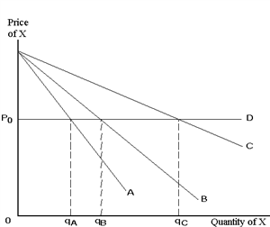 Exhibit 23-6   Refer to Exhibit 23-6. If C is the demand curve facing a perfectly price-discriminating monopolist selling q<sub>C</sub> units of X, its marginal revenue curve is A) A. B) B. C) C. D) D.
