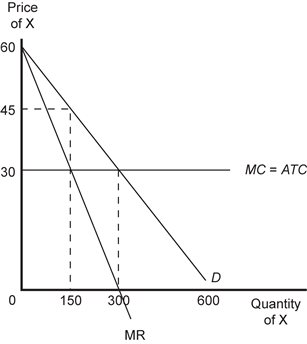 Exhibit 23-7   Refer to Exhibit 23-7. Let D be the demand curve facing a perfectly price-discriminating monopolist. The marginal revenue it receives from selling the 150th unit of good X sold equals A) $60. B) $45. C) $30. D) $0, since it sells less than 150 units.