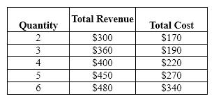 Exhibit 23-8   Refer to Exhibit 23-8. Average total cost at the profit-maximizing level of output equals A) $55.00. B) $63.33. C) $59.00. D) $54 .00. E) There is not enough information given to answer this question.