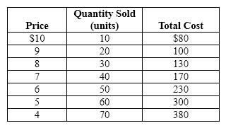 Exhibit 23-9   Refer to Exhibit 23-9. A single-price monopolist earns a total profit of __________ when it produces the profit maximizing level of output. A) $120 B) $110 C) $180 D) $80 E) $49