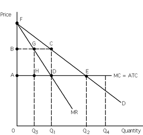 Exhibit 23-10   Refer to Exhibit 23-10. The profit-maximizing single-price monopolist will produce which quantity of output? A) Q<sub>2</sub> B) Q<sub>1</sub> C) Q<sub>3</sub> D) Q<sub>4</sub>
