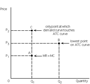 Exhibit 24-6   Refer to Exhibit 24-6. The monopolistic competitor in the exhibit is A) earning positive economic profits. B) taking losses. C) earning a normal profit. D) exhibiting productive efficiency.