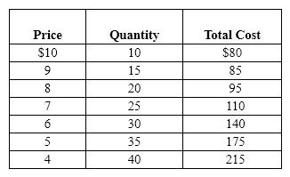 Exhibit 24-7   Refer to Exhibit 24-7. A monopolistic competitive firm that seeks to maximize profits will sell __________ units and charge a price of __________ . A) 10; $10 B) 25; $7 C) 15; $9 D) 30; $6 E) 35; $5