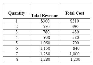 Exhibit 24-8   Refer to Exhibit 24-8. Average total cost at the profit-maximizing level of output equals A) $120. B) $140. C) $70. D) $50. E) There is not enough information given to answer this question.