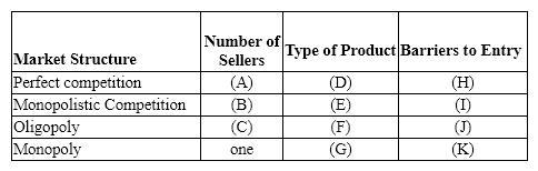 Exhibit 24-9 ​   Refer to Exhibit 24-9. The number of sellers in a perfectly competitive market is ___________ [blank (A) ], the number of sellers in a monopolistic competitive market is ____________ [blank (B) ], and the number of sellers in an oligopoly is _________ [blank (C) ]. A) many; many; few B) many; few, few C) few; many; many D) few; few many
