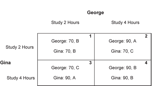 Exhibit 24-10   Suppose that the letter grade earned on a test for each student in a class depends upon how well he\she does relative to other students in the class.  This exhibit shows a prisoner's dilemma setting for two representative students in the class, George and Gina. Refer to Exhibit 24-10.  If George and Gina are in a prisoner's dilemma setting, they are likely to end up in box ___________ in the diagram. A) 1 B) 2 C) 3 D) 4