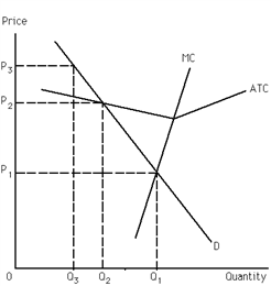 <strong>Exhibit 25-1 Refer to Exhibit 25-1. Which of the following statements is false ?</strong> A)If marginal-cost pricing is imposed on the natural monopoly firm, the firm takes a loss. B)If average-cost pricing is imposed on the natural monopoly firm, the firm earns zero economic profits. C)If the natural monopoly firm produces Q<sub>3</sub> units of output and charges P<sub>3</sub> per unit, the firm earns zero economic profits. D)If the natural monopoly firm produces Q<sub>2</sub> units of output and charges P<sub>2</sub> per unit, the firm earns zero economic profits.