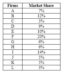 Exhibit 25-3   Refer to Exhibit 25-3. If Firms J, K, and L were to merge, the four-firm concentration ratio would ____________________ and the Herfindahl Index would _____________________. A) rise to 50 percent; rise to 1,062 B) rise to 28 percent; rise to 10,000 C) rise to 60 percent; fall to 986 D) rise to 59 percent; rise to 1,212 E) not be affected; not be affected