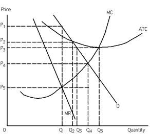 Exhibit 25-40 ​   Refer to Exhibit 25-4. The profits of an unregulated natural monopoly that becomes regulated on the basis of marginal-cost pricing would A) increase substantially. B) decrease substantially, but remain positive. C) be brought down to zero. D) become negative.