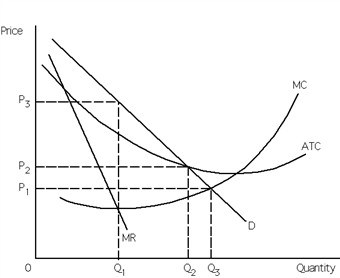 Exhibit 25-5 ​   Refer to Exhibit 25-5. If the natural monopoly firm were to maximize profits it would produce __________ quantity of output and charge a price of __________ per unit. A) Q<sub>1</sub>; P<sub>3</sub> B) Q<sub>1</sub>; P<sub>2</sub> C) Q<sub>2</sub>; P<sub>3</sub> D) Q<sub>3</sub>; P<sub>2</sub> E) Q<sub>3</sub>; P<sub>3</sub>