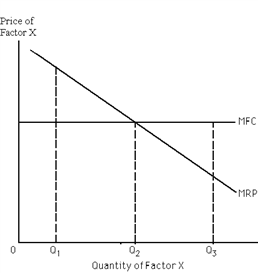 Exhibit 26-2 ​   Refer to Exhibit 26-2. What factor quantity should the firm purchase? A) Q<sub>1</sub> B) Q<sub>2</sub> C) Q<sub>1</sub> + Q<sub>2</sub> D) Q<sub>3</sub> E) Q<sub>3</sub> - Q<sub>1</sub>