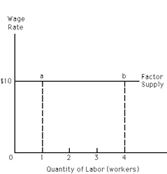 Exhibit 26-3 ​   Refer to Exhibit 26-3. The marginal factor cost (MFC) of the fourth unit of labor is A) greater than $10 if the firm expects to hire the fourth worker. B) the same as the MFC of the first unit. C) less than the wage rate. D) greater than the wage rate.