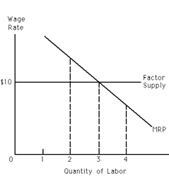 Exhibit 26-4 ​   Refer to Exhibit 26-4. In evaluating the marginal cost and revenue of hiring additional units of labor, the firm will not hire A) the second worker. B) the fourth worker. C) labor up to the point where MRP equals the market price of the input. D) labor up to the point where MRP = MFC.