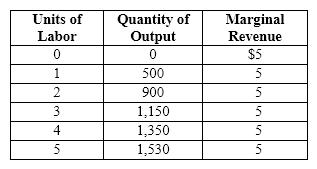 Exhibit 26-5   Refer to Exhibit 26-5. Assume the firm is a factor price taker and that the price of a unit of labor is constant at $1,200. The firm should hire __________ of labor. A) one unit B) two units C) three units D) four units E) five units