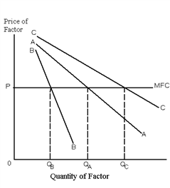 Exhibit 26-6 ​   Refer to Exhibit 26-6. Let AA and MFC represent the value of marginal product curve and the marginal factor cost curve of a monopolist, respectively. Which of the following is a possible profit-maximizing factor quantity the monopolist should employ? A) Q<sub>A</sub> B) Q<sub>B</sub> C) Q<sub>C</sub> D) There is not enough information provided to answer the question.