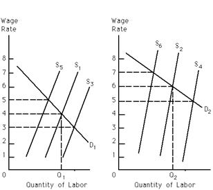 Exhibit 26-7 ​              Market A                                Market B Refer to Exhibit 26-7. The exhibit shows two markets in which labor of identical skills is employed. Assume that both markets are in equilibrium with Q<sub>1</sub> and Q<sub>2</sub> quantities of labor employed at the respective prices of $4 and $6 per unit. If this equilibrium persists in the long run, an economist would suspect that A) nonpecuniary benefits are higher in market A. B) nonpecuniary benefits are higher in market B. C) there is discrimination in market A. D) there is no cost of moving across markets.