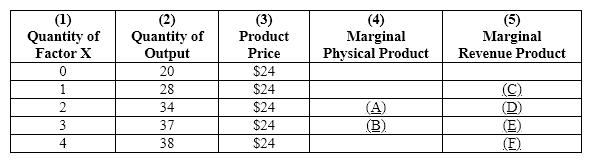 Exhibit 26-8   Refer to Exhibit 26-8. The dollar amounts that go in blanks (E) and (F) are, respectively, A) $6 and $6. B) $70 and $60. C) $84 and $72. D) $72 and $24. E) There is not enough information to answer the question.