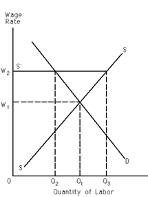 Exhibit 27-2 ​   Refer to Exhibit 27-2. The union wants management to believe the supply curve of labor is S'S instead of SS. What does supply curve S'S represent? A) It represents a situation where management cannot hire workers for less than W<sub>2</sub>, and if the firm wants to hire more workers than it hires at equilibrium, it will have to pay a wage between W<sub>1</sub> and W<sub>2</sub>. B) It represents a situation where management cannot hire workers for more than W<sub>2</sub>, and if the firm wants to hire more workers than Q<sub>2</sub> it will have to pay more than W<sub>1</sub>. C) It represents a situation where management cannot hire workers for less than W<sub>2</sub>, and if the firm wants to hire more than Q<sub>3</sub> workers it will have to pay more than W<sub>2</sub>. D) It represents a situation where management cannot hire Q<sub>1</sub> - Q<sub>2</sub> workers for less than W<sub>2</sub>, but that Q<sub>3</sub> - Q<sub>1</sub> workers can be hired for less.