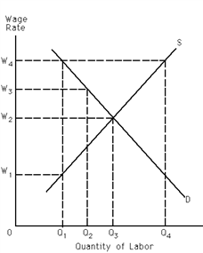 Exhibit 27-4 ​   Refer to Exhibit 27-4. If a labor union successfully organizes the labor market and sets the wage rate at W<sub>4</sub>, the amount of unemployment in this market will be equal to A) Q<sub>4</sub> - Q<sub>3</sub>. B) zero. C) Q<sub>3</sub> - Q<sub>1</sub>. D) Q<sub>2</sub> - Q<sub>3</sub>. E) Q<sub>4</sub> - Q<sub>1</sub>.