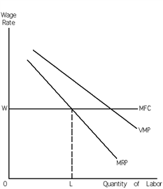 Exhibit 27-6 ​   Refer to Exhibit 27-6. L and W are the equilibrium quantity of labor employed and the wage rate respectively. A person arguing that a worker is being exploited if she is paid less than the value of her marginal product would say that the exhibit is an illustration of the fact that A) perfect competition entails labor exploitation. B) monopoly entails labor exploitation. C) monopoly entails no labor exploitation. D) monopsony entails labor exploitation. E) monopsony entails no labor exploitation.