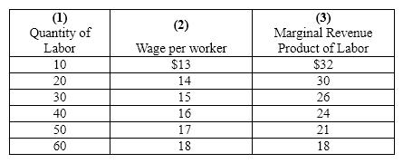 Exhibit 27-7 ​   Refer to Exhibit 27-7. For each quantity of labor hired (after the first worker) , marginal factor cost (MFC) will A) be less than column (2) . B) exceed column (2) . C) be less than column (3) . D) exceed column (3) .