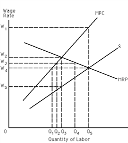 Exhibit 27-8 ​   Refer to Exhibit 27-8. Suppose that initially there is no collective bargaining and the monoposonist maximizes profit. Then the workers form a union and negotiate a wage of W<sub>3</sub>. What will happen to the total wage bill? A) It will definitely rise. B) It will definitely fall. C) It will definitely stay the same. D) It may rise, fall, or remain the same.