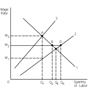 Exhibit 27-11 ​   Refer to Exhibit 27-11. The firm in the exhibit is a monopsony. We have deliberately not identified the three curves in the exhibit. They are simply curves 1, 2, and 3. If (union) collective bargaining with the monopsony guarantees the wage rate that workers will be paid is W<sub>2</sub>, then how many more workers will the monopsony hire than it would hire if it could pay its chosen (or preferred) wage? A) Q<sub>4</sub> - Q<sub>1</sub> more workers B) Q<sub>3</sub> - Q<sub>2</sub> more workers C) Q<sub>2</sub> - Q<sub>1</sub> more workers D) Q<sub>3</sub> - Q<sub>1</sub> more workers E) Q<sub>4</sub> - Q<sub>3</sub> more workers