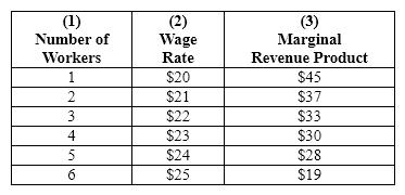 Exhibit 27-12   Refer to Exhibit 27-12. For each quantity of labor hired (after the first worker) , marginal factor cost will be A) less than the corresponding amount in column (2) . B) greater than the corresponding amount in column (2) . C) less than the corresponding amount in column (3) . D) greater than the corresponding amount in column (3) .