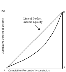 Exhibit 28-1 ​   Refer to Exhibit 28-1. If the Gini coefficient equals 1, then the Lorenz curve is A) point B. B) line OB. C) the horizontal axis from 0 to A. D) line AB. E) the horizontal axis from 0 to A and the line AB.
