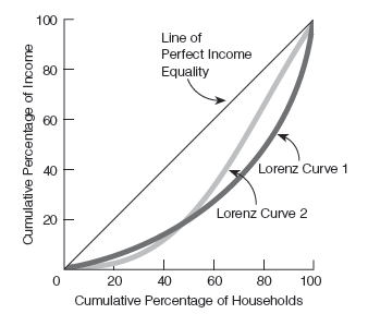 Exhibit 28-2 ​   Refer to Exhibit 28-2.  This graph depicts the Lorenz curve for two countries, country 1 (Lorenz curve 1) and country 2 (Lorenz curve 2) .  The Gini coefficient associated with Lorenz curve 1 appears to be ____________ than the Gini coefficient associated with Lorenz curve 2.  This information indicates that the income distribution is ______________ equal in country 2 than in country 1. A) lower; less B) higher; less C) lower; more D) higher; more