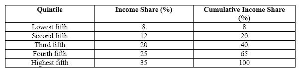 ​Exhibit 28-3   Refer to Exhibit 28-3. The Gini coefficient for the income distribution of the country depicted in the exhibit is A) a number less than 0. B) a number between 0 and 1. C) equal to 1. D) equal to 0.