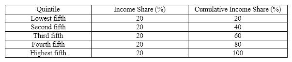 Exhibit 28-4   Refer to Exhibit 28-4. The Gini coefficient for the income distribution of the country depicted in the exhibit is A) a number less than 0. B) a number between 0 and 1. C) equal to 1. D) equal to 0.