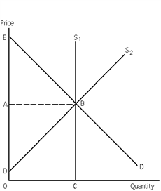 Exhibit 29-1 ​   Refer to Exhibit 29-1. Suppose the supply curve is S<sub>1</sub> and the price is A. Pure economic rent equals area A) ABD. B) EBA. C) 0ABC. D) EBD.