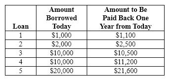 Exhibit 29-2   Refer to Exhibit 29-2. The interest and interest rate on loan 1 are, respectively, A) $1,100 and 100 percent. B) $1,100 and 10 percent. C) 10 percent and $100. D) $100 and 10 percent.
