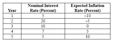 Exhibit 29-3   Refer to Exhibit 29-3. The real interest rate in year 2 is A) 25 percent. B) 5 percent. C) 15 percent. D) -25 percent. E) -15 percent.